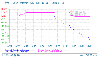 生意社:需求不佳 11月華東地區水泥價格走低